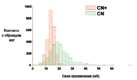 Рис. 5. Обьудиненная гистограмма силы прилирания, измеренной на поверхностях с покрытием СN и CN+